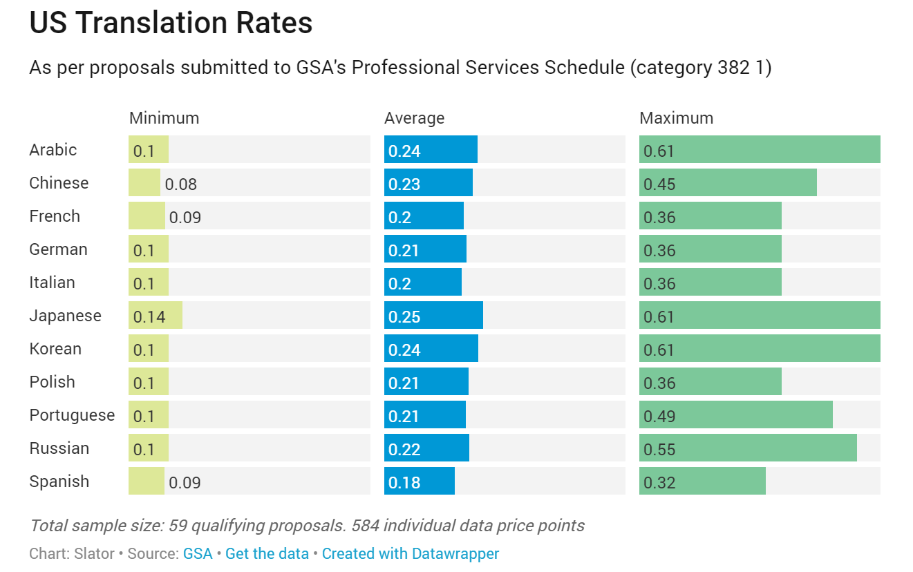 美国翻译价格坚守0.22美元，成为美国政府语言供应商| Locren